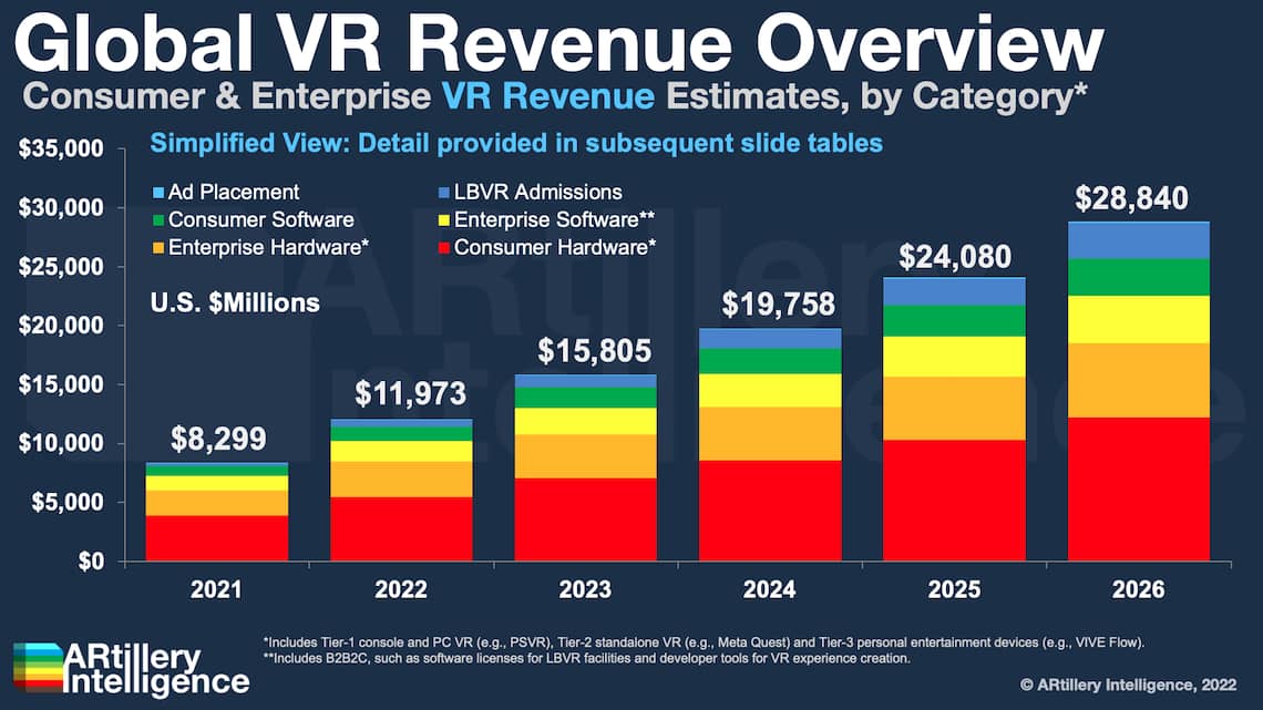 Global VR Revenue Overview by ARtillery Intelligence